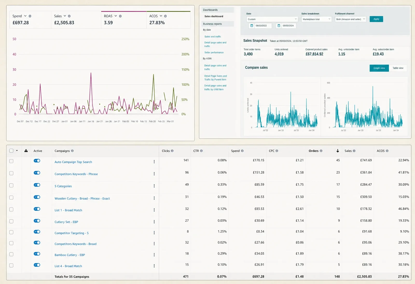 Amazon Seller Central dashboards from the engagement: campaign spend and ACOS over time, a sales snapshot of £67,814.92 in ordered product sales, and a table of 35 advertising campaigns.
