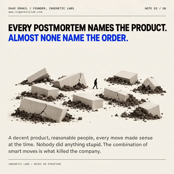 Founder note: "Every postmortem names the product. Almost none name the order."